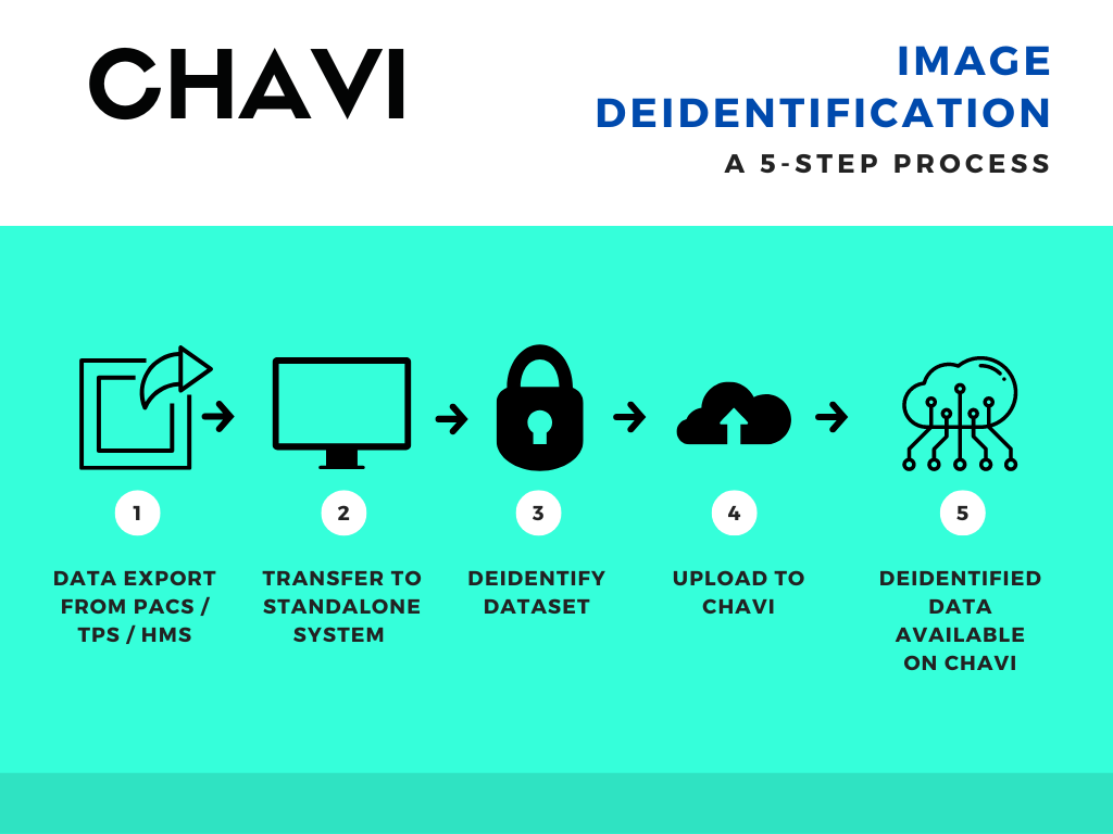 CHAVI data deidentification workflow