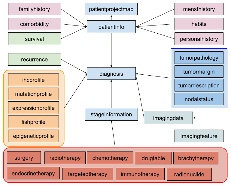 CHAVI Database Architecture