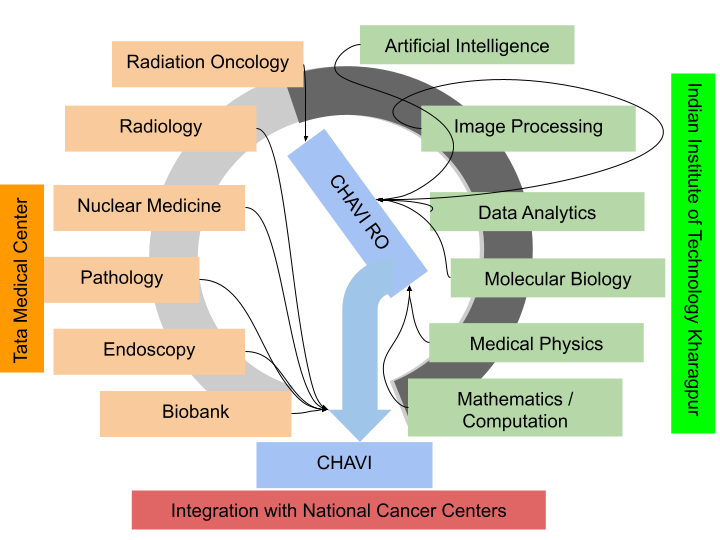 The proposed CHAVI ecosystem and motivation for the same